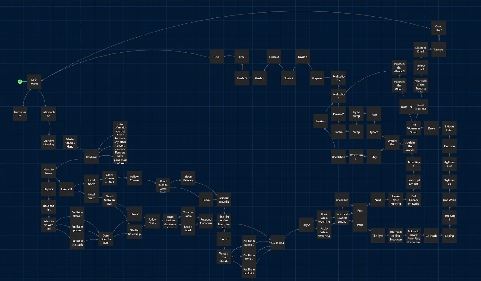The Twine story graph for 5 Rules to Survive Tower 3.